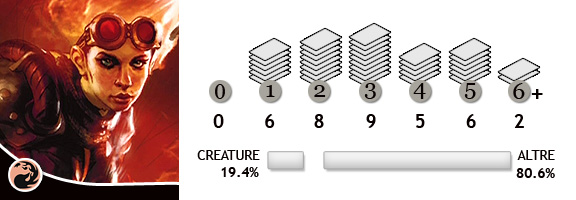 costruire mazzo di magic deck building