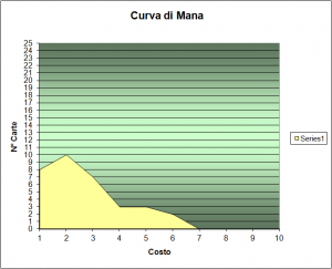 curva del mana mazzo mietitore di morte intro pack 3 magic 2014