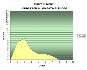 curva del mana mazzo ondata di fuoco intro pack 4 magic 2014